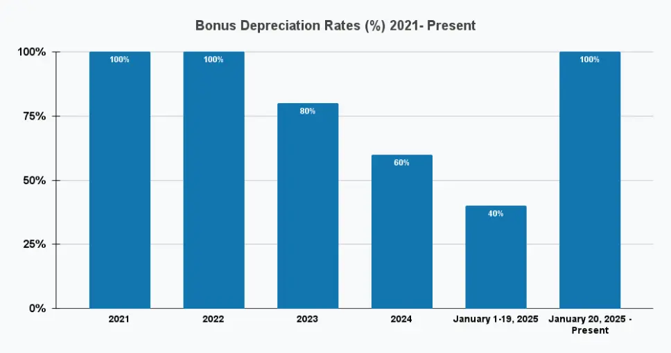 A graphic depicting bonus depreciation rates (%) from 2021 to present